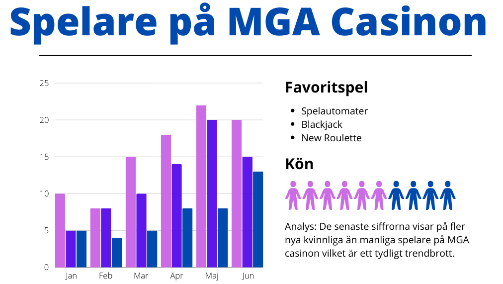 MGA Casino Statistik