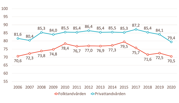 Tandvårdsstatistik från Svenskt Kvalitetsindex